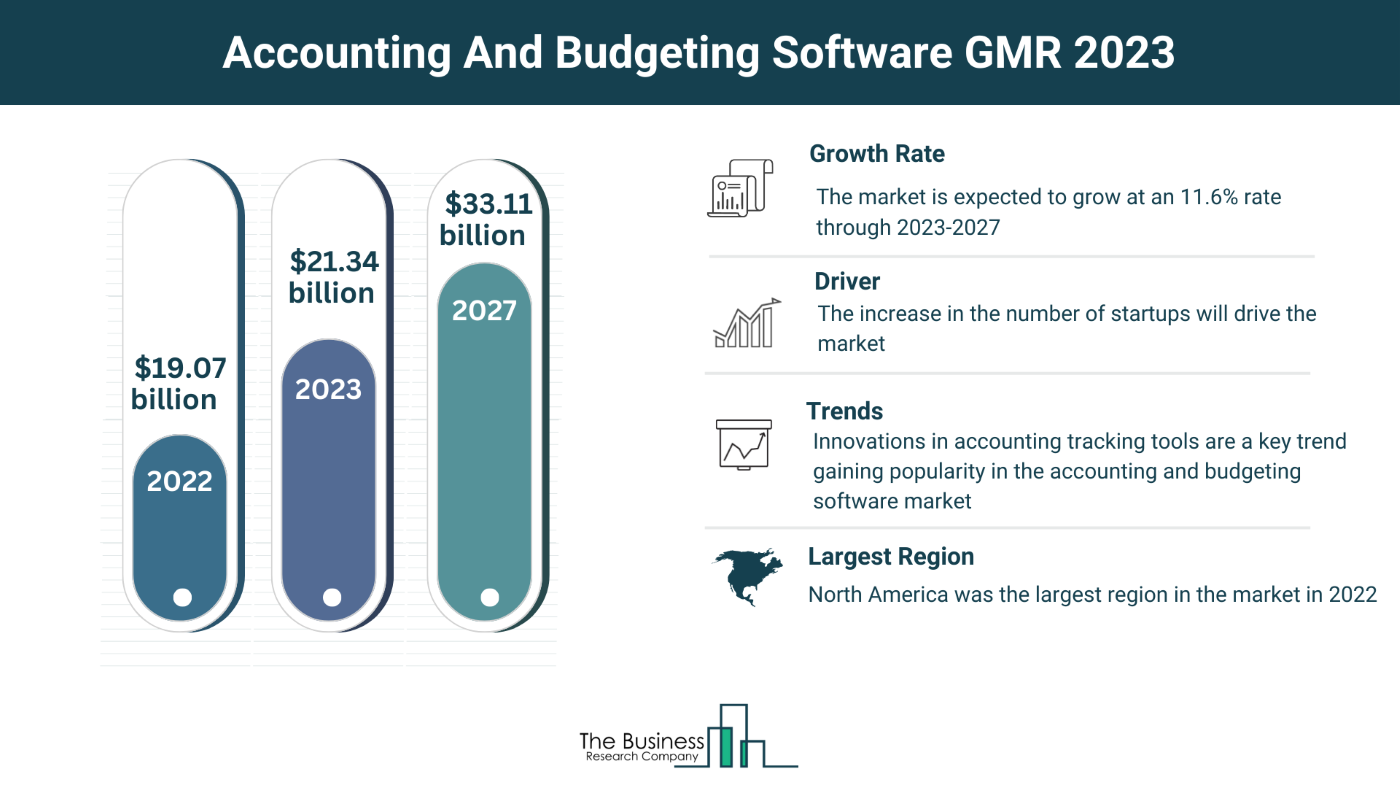 Global Accounting And Budgeting Software Market Analysis: Size, Drivers, Trends, Opportunities And Strategies