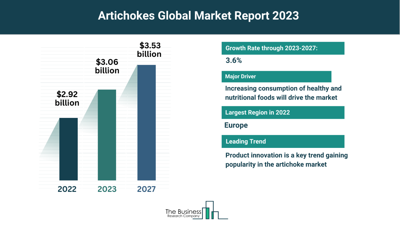 Global Artichokes Market Forecast 2023-2032: Estimated Market Size And Growth Rate