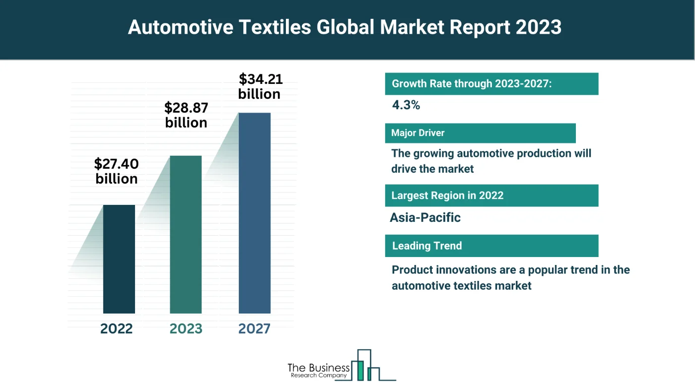 Understand How The Automotive Textiles Market Is Set To Grow In Through 2023-2032