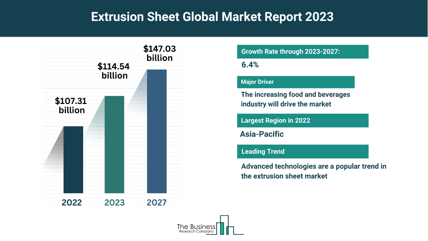 Global Extrusion Sheet Market Forecast 2023-2032: Estimated Market Size And Growth Rate