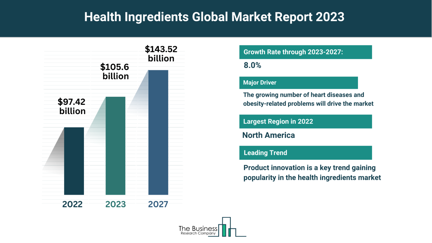 Insights Into The Health Ingredients Market’s Growth Potential 2023-2032