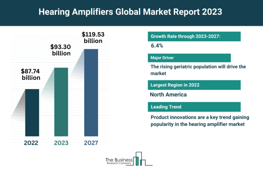 Global Hearing Amplifiers Market