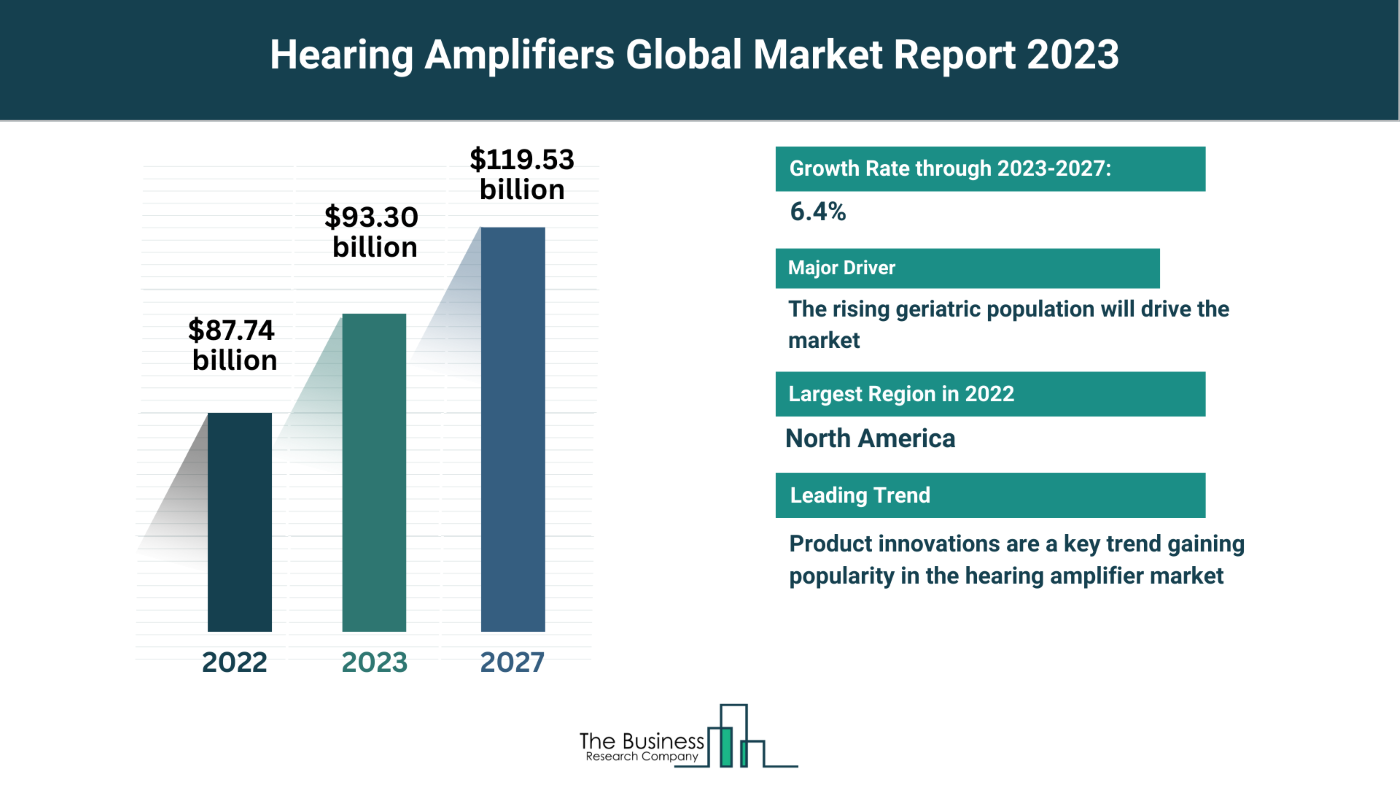 5 Key Takeaways From The Hearing Amplifiers Market Report 2023
