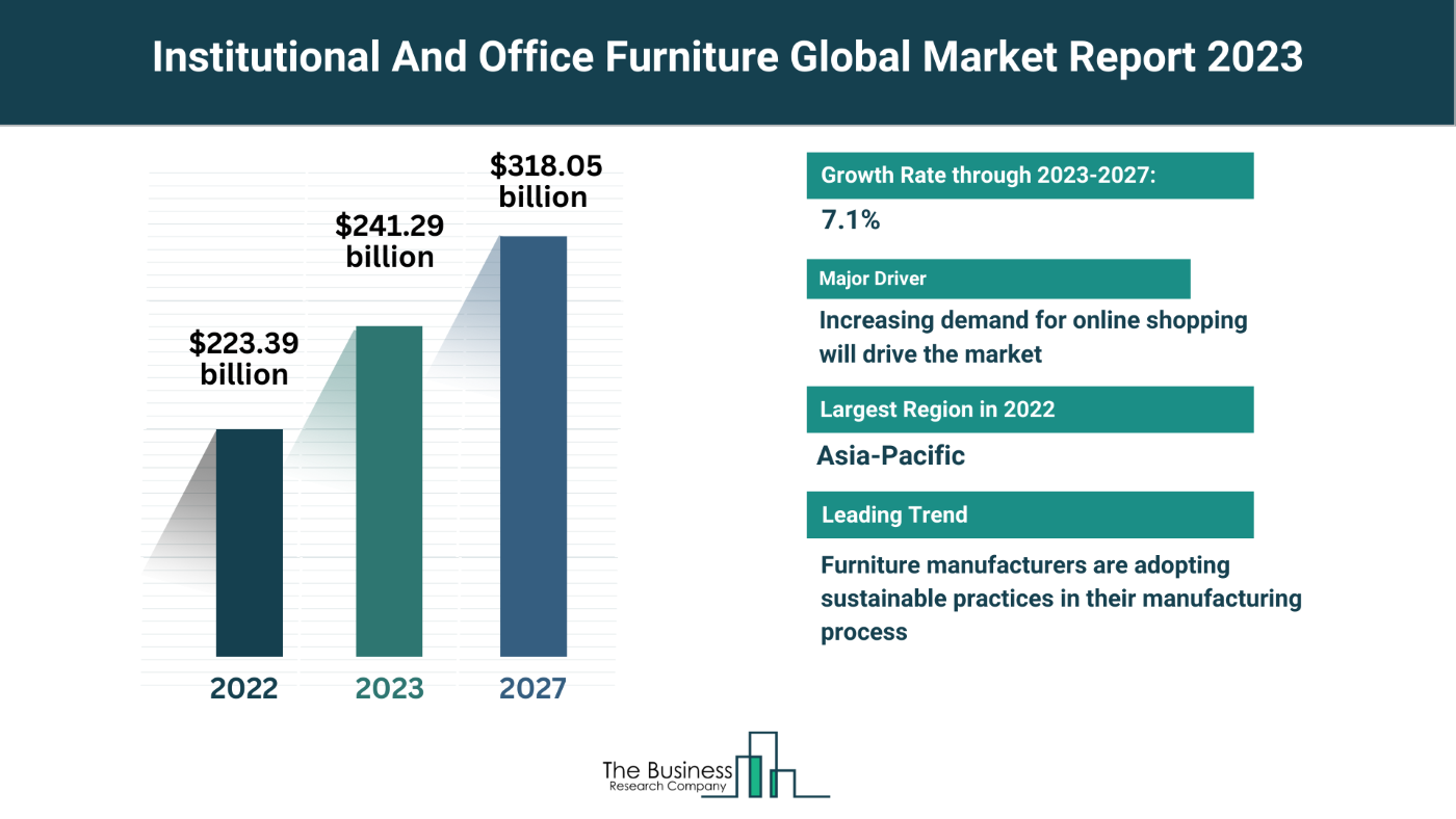Global Institutional And Office Furniture Market