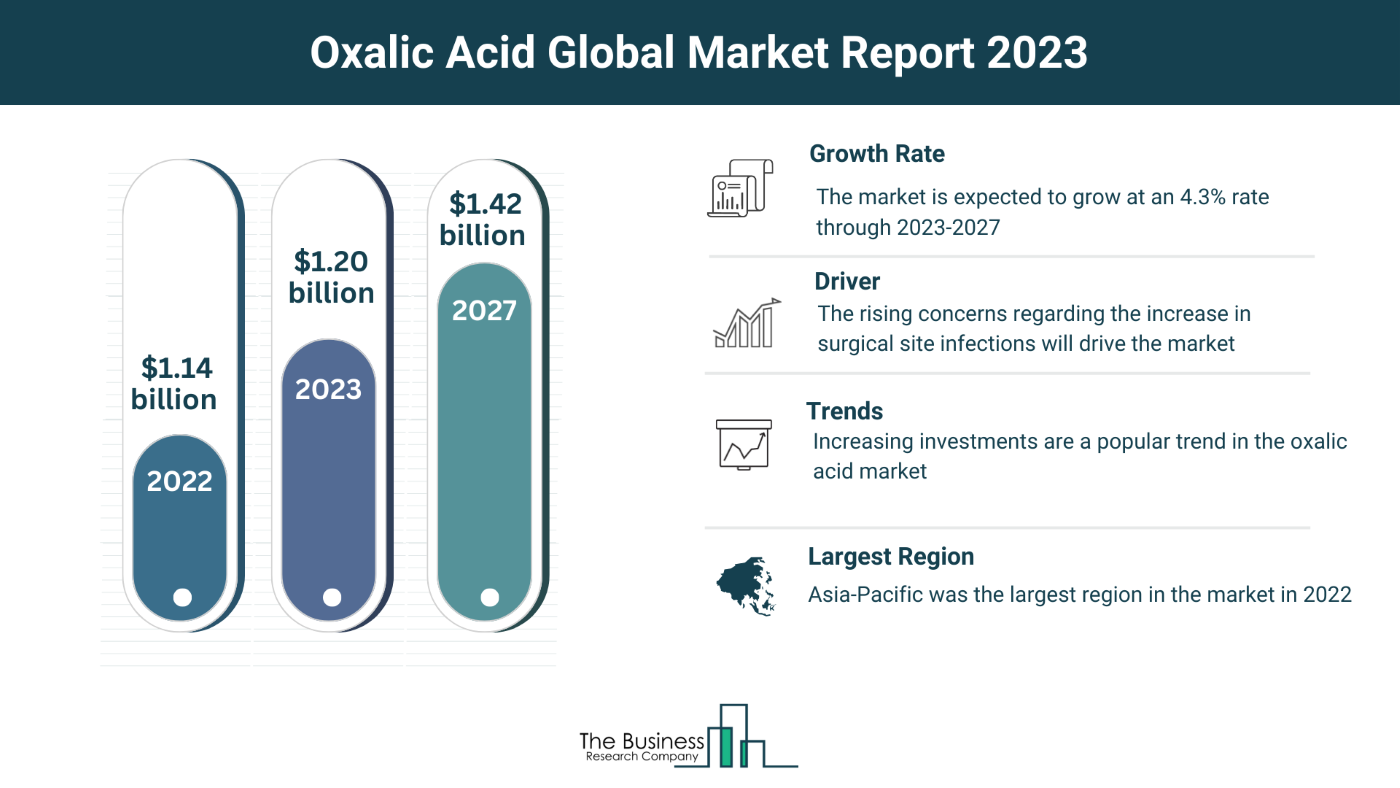 Oxalic Acid Market Overview: Market Size, Major Drivers And Trends