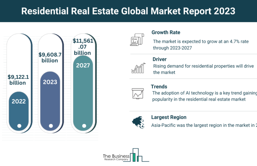 Global Residential Real Estate Market