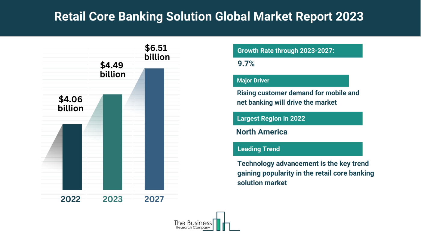 Estimated Growth Potential Of The Retail Core Banking Solution Market 2023-2032