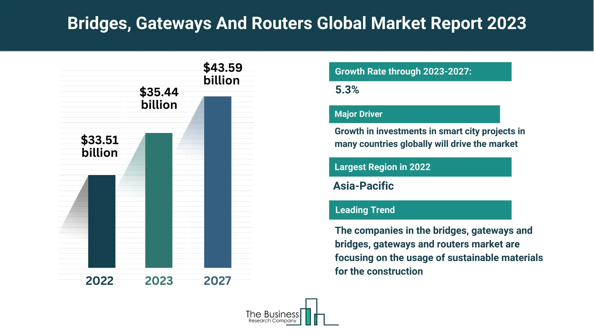 Global Bridges, Gateways And Routers Market Overview 2023: Size, Drivers, And Trends