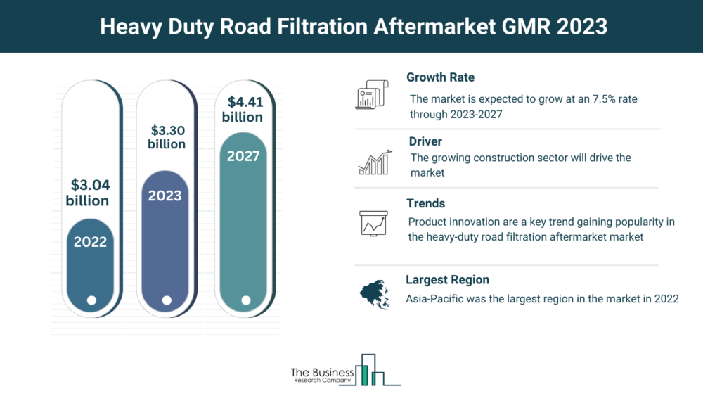 Comprehensive Heavy Duty Road Filtration Aftermarket Market Analysis 2023: Size, Share, And Key Trends – Includes Heavy Duty Road Filtration Aftermarket Market Overview
