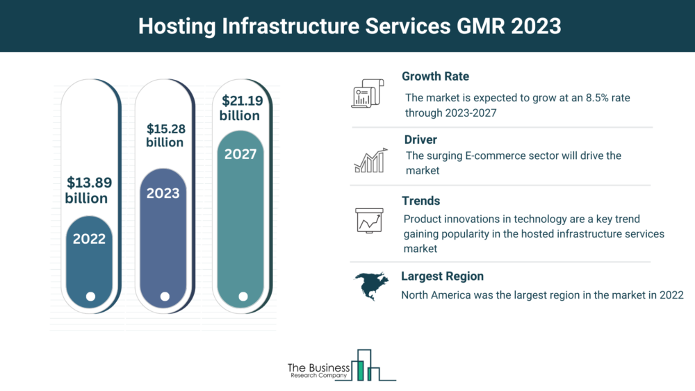 Insights Into The Hosting Infrastructure Services Market’s Growth Potential 2023-2032 – Includes Hosting Infrastructure Services Market Outlook