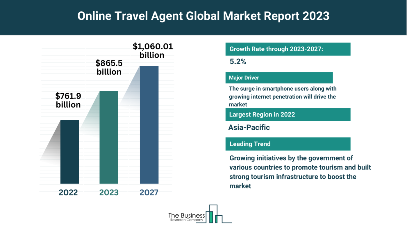 Understand How The Online Travel Agent Market Is Set To Grow In Through 2023-2032