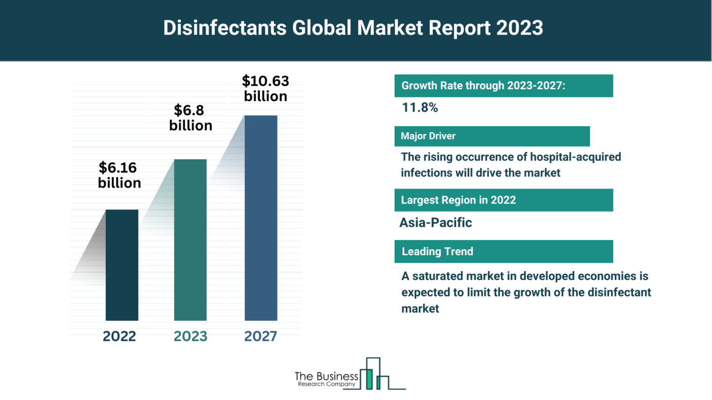 5 Major Insights Into The Disinfectants Market Report 2023