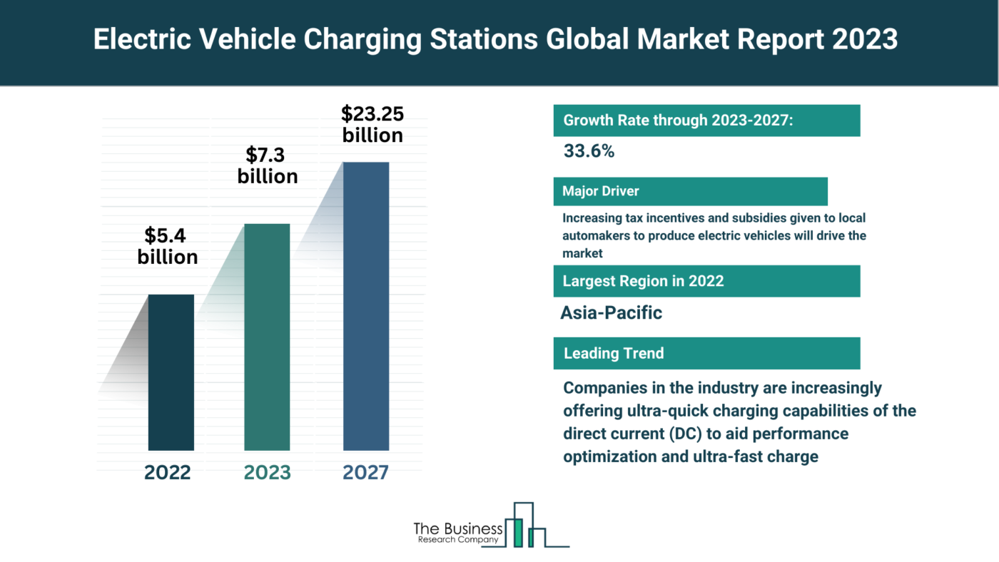 5 Major Insights On The Electric Vehicle Charging Stations Market 2023