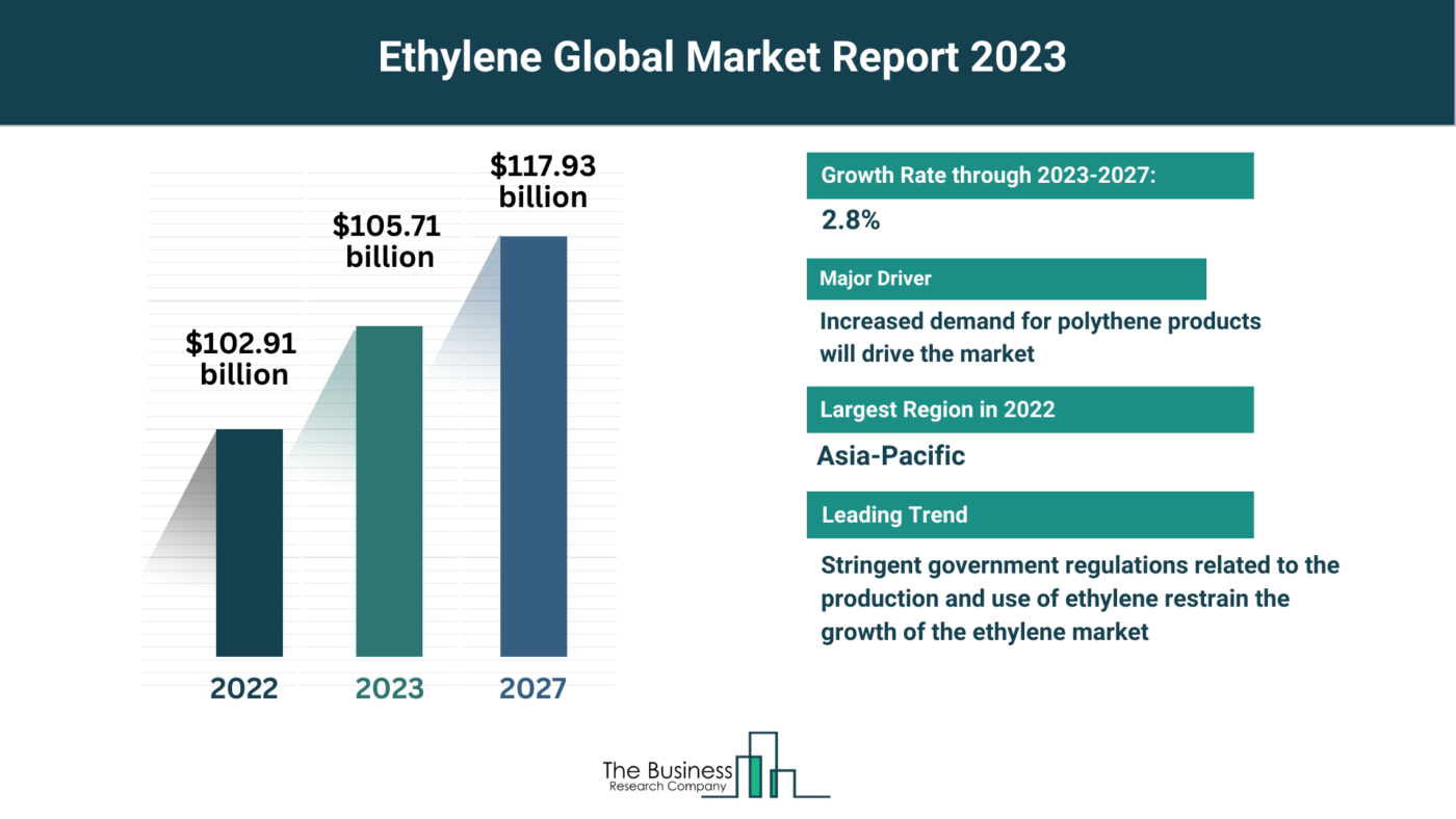 How Is the Ethylene Market Expected To Grow Through 2023-2032?
