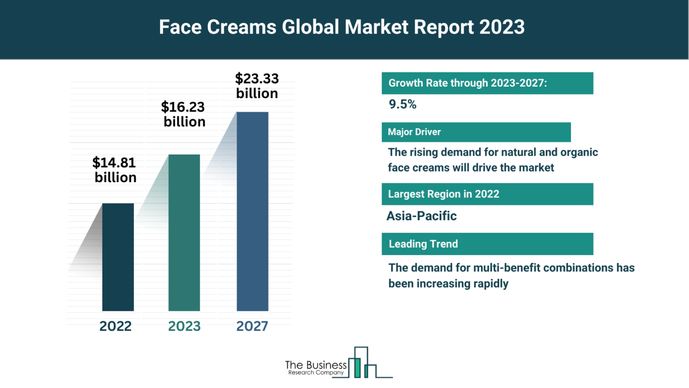 Insights Into The Face Creams Market’s Growth Potential 2023-2032