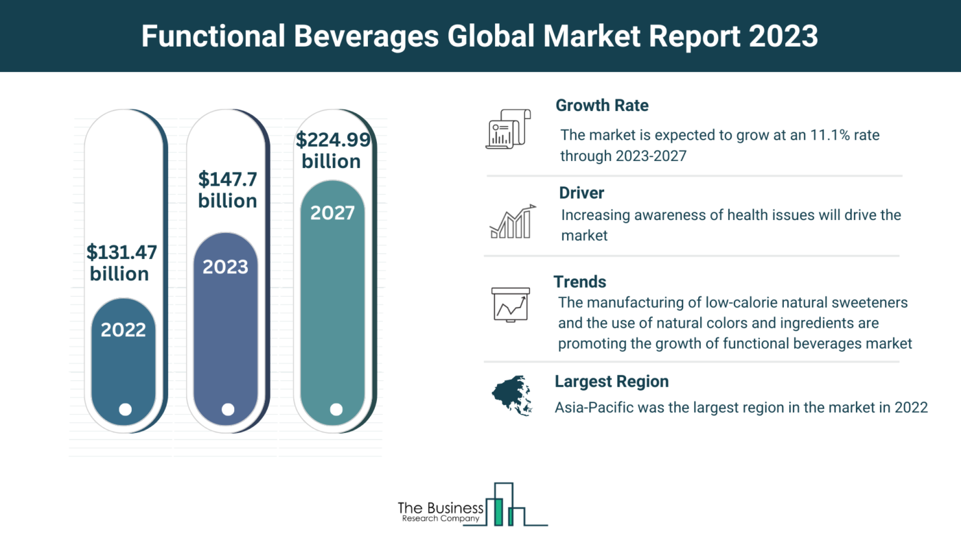 Estimated Growth Potential Of The Functional Beverages Market 2023-2032