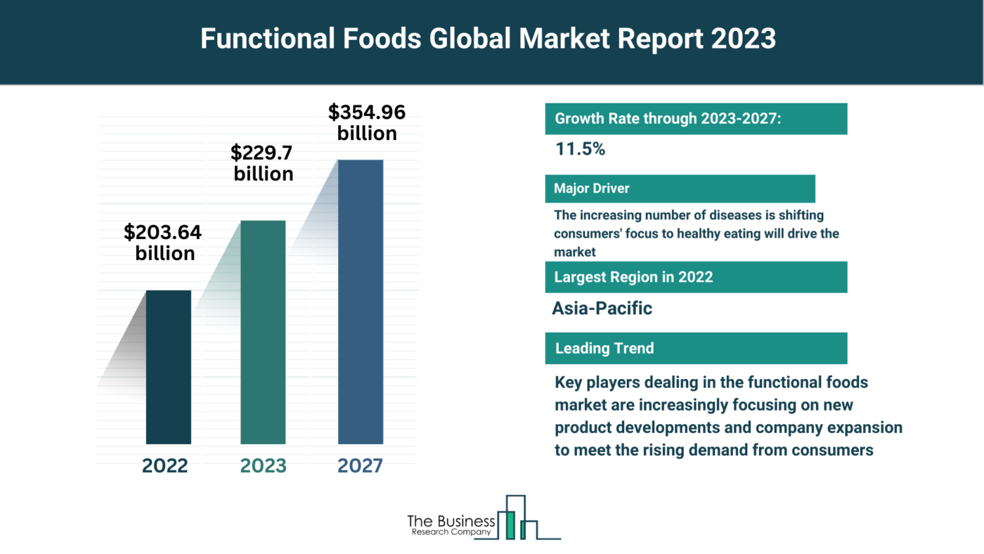 Insights Into The Functional Foods Market’s Growth Potential 2023-2032