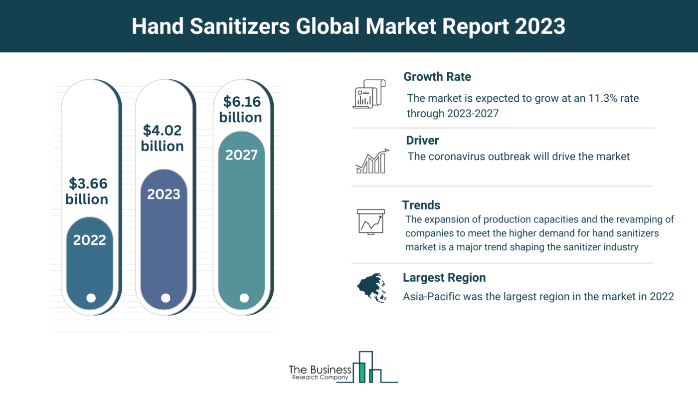 Comprehensive Hand Sanitizers Market Analysis 2023: Size, Share, And Key Trends