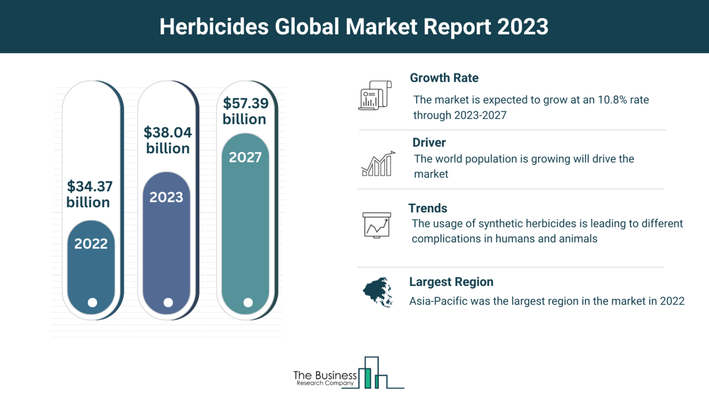 Insights Into The Herbicides Market’s Growth Potential 2023-2032