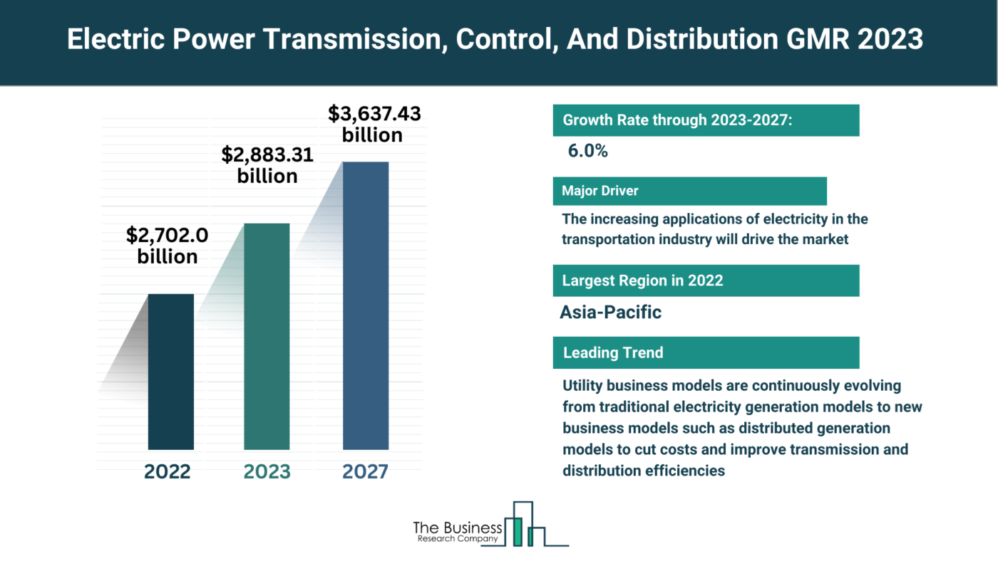 Estimated Growth Potential Of The Electric Power Transmission, Control, And Distribution Market 2023-2032