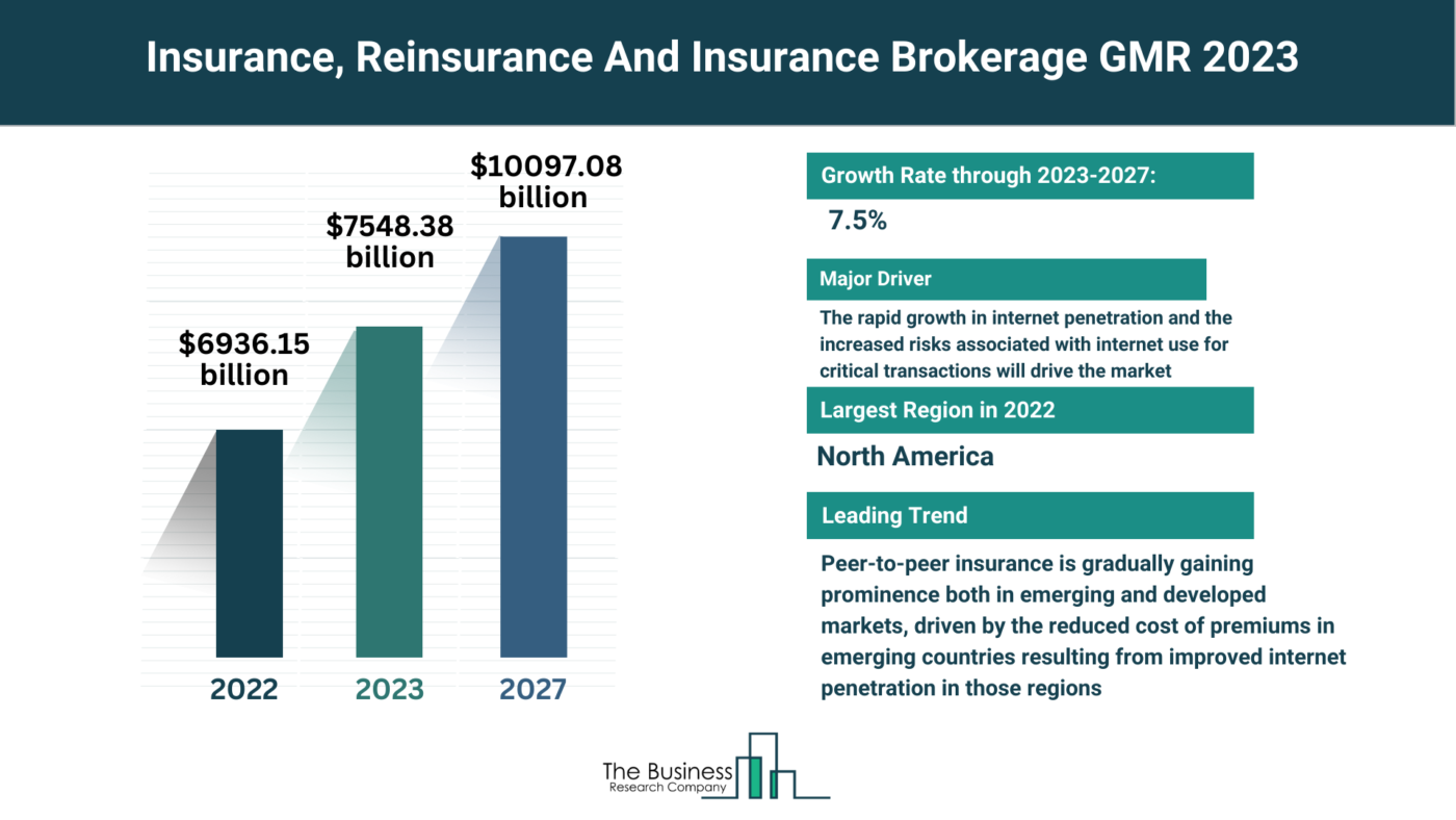 5 Major Insights Into The Insurance, Reinsurance And Insurance Brokerage Market Report 2023