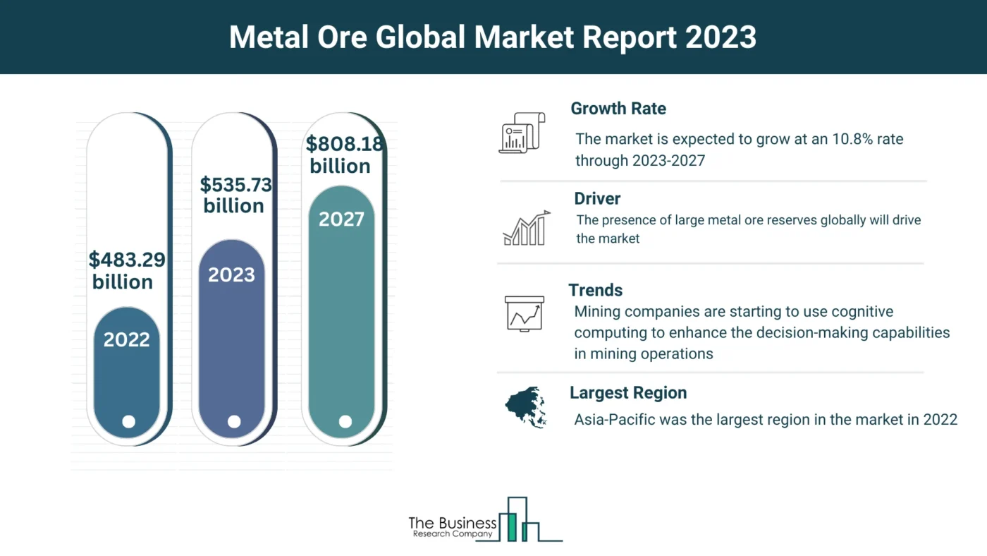 5 Major Insights Into The Metal Ore Market Report 2023