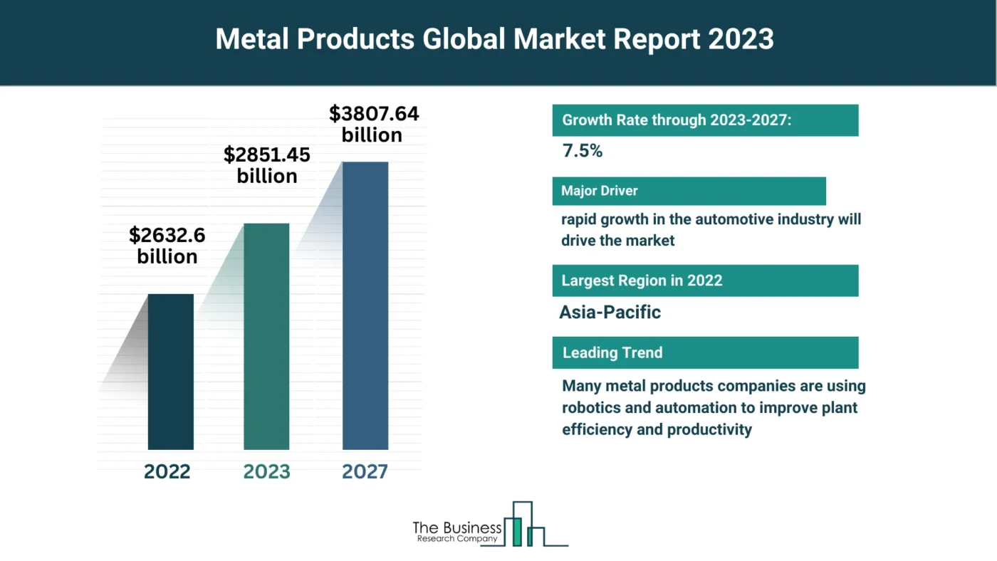 Insights Into The Metal Products Market’s Growth Potential 2023-2032