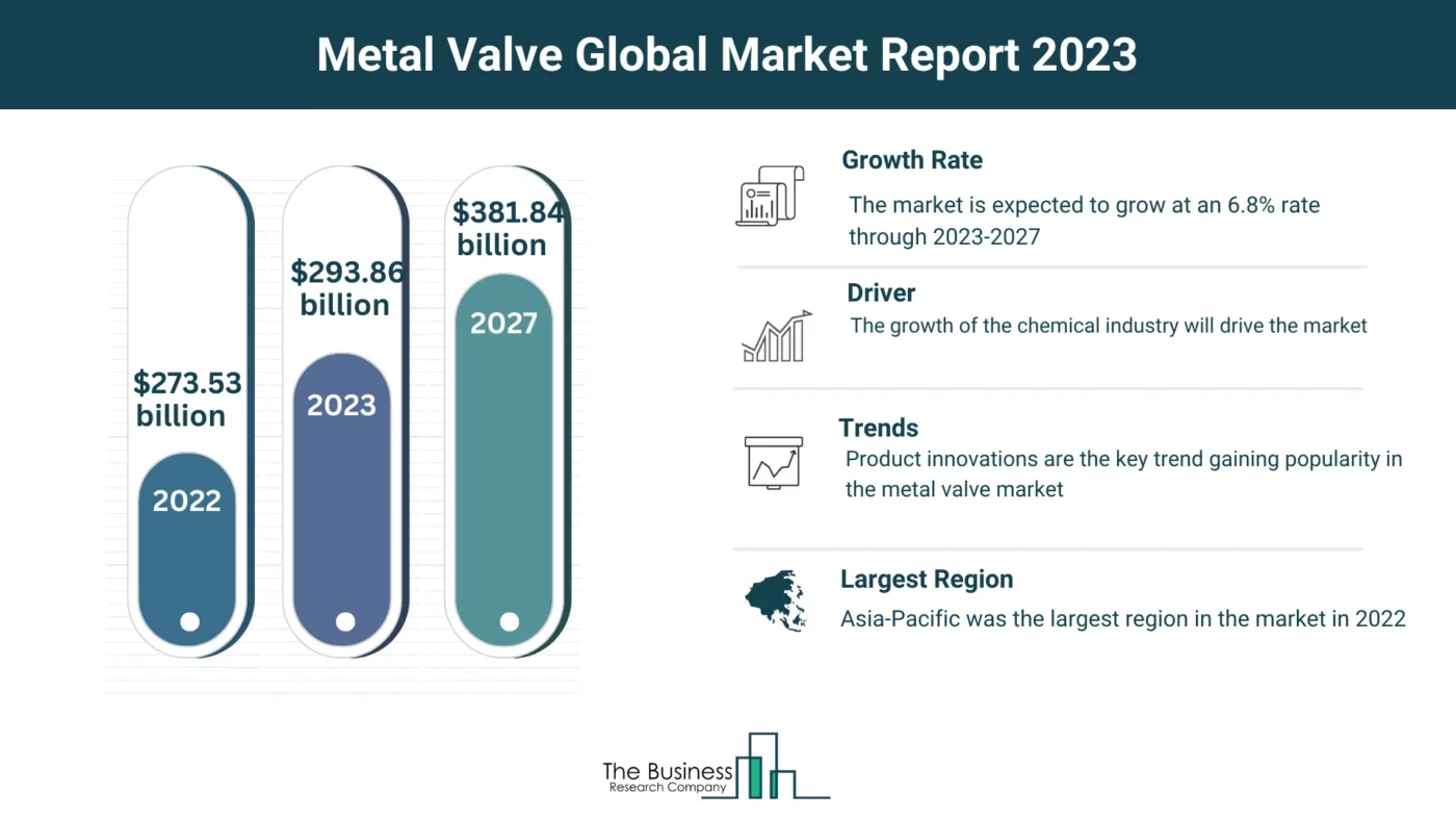 Global Metal Valve Market Analysis: Size, Drivers, Trends, Opportunities And Strategies