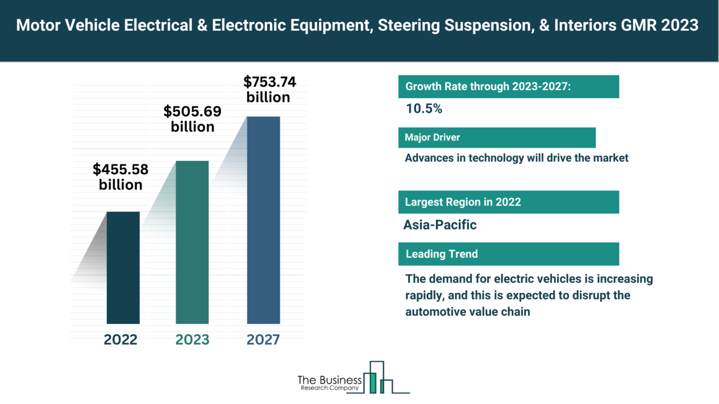 How Will Motor Vehicle Electrical & Electronic Equipment, Steering Suspension, & Interiors Market Grow Through 2023-2032?
