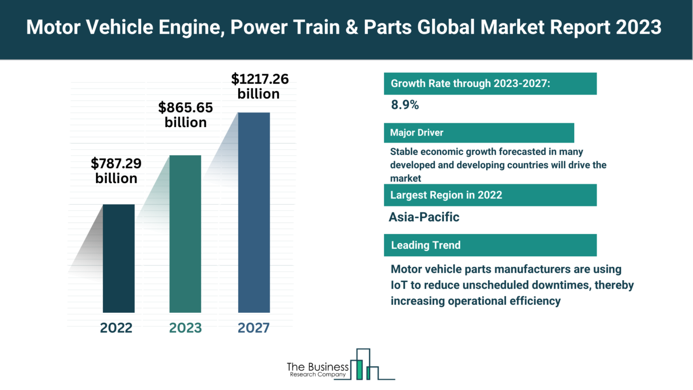 Global Motor Vehicle Engine, Power Train & Parts Market