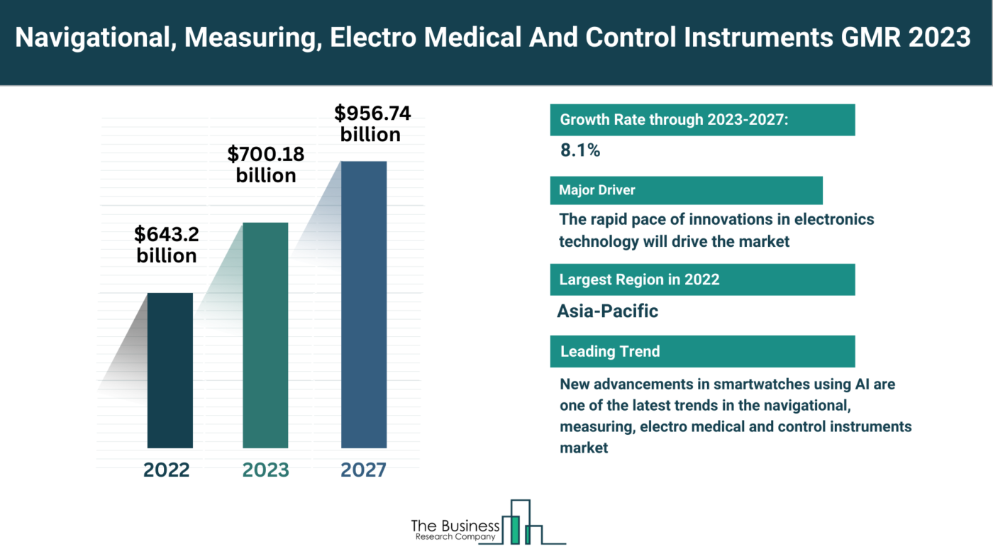 Navigational, Measuring, Electro medical And Control Instruments Market Is Forecasted To Reach $956.74 billion in 2027 at a CAGR of 8.1%