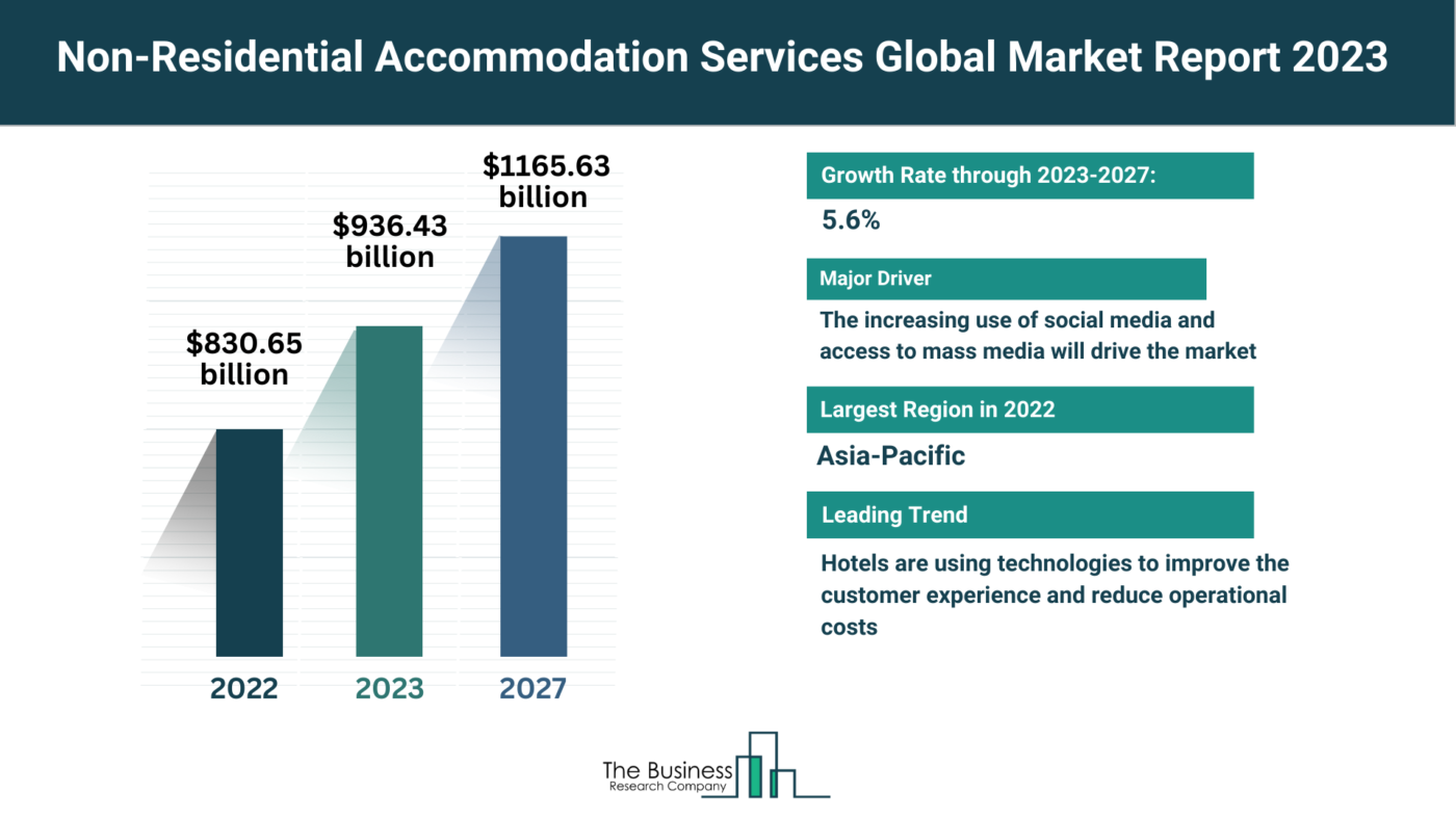 How Is the Non-Residential Accommodation Services Market Expected To Grow Through 2023-2032?