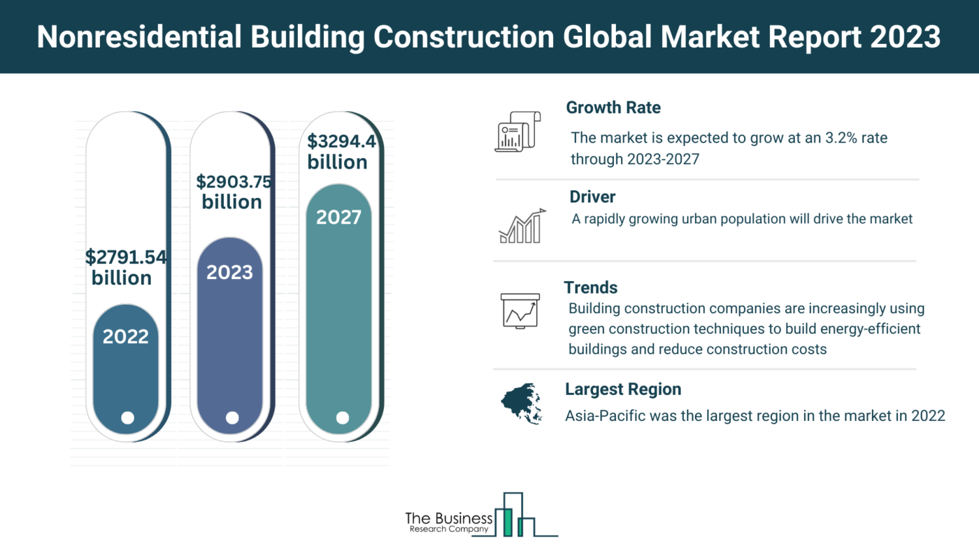 Global Nonresidential Building Construction Market