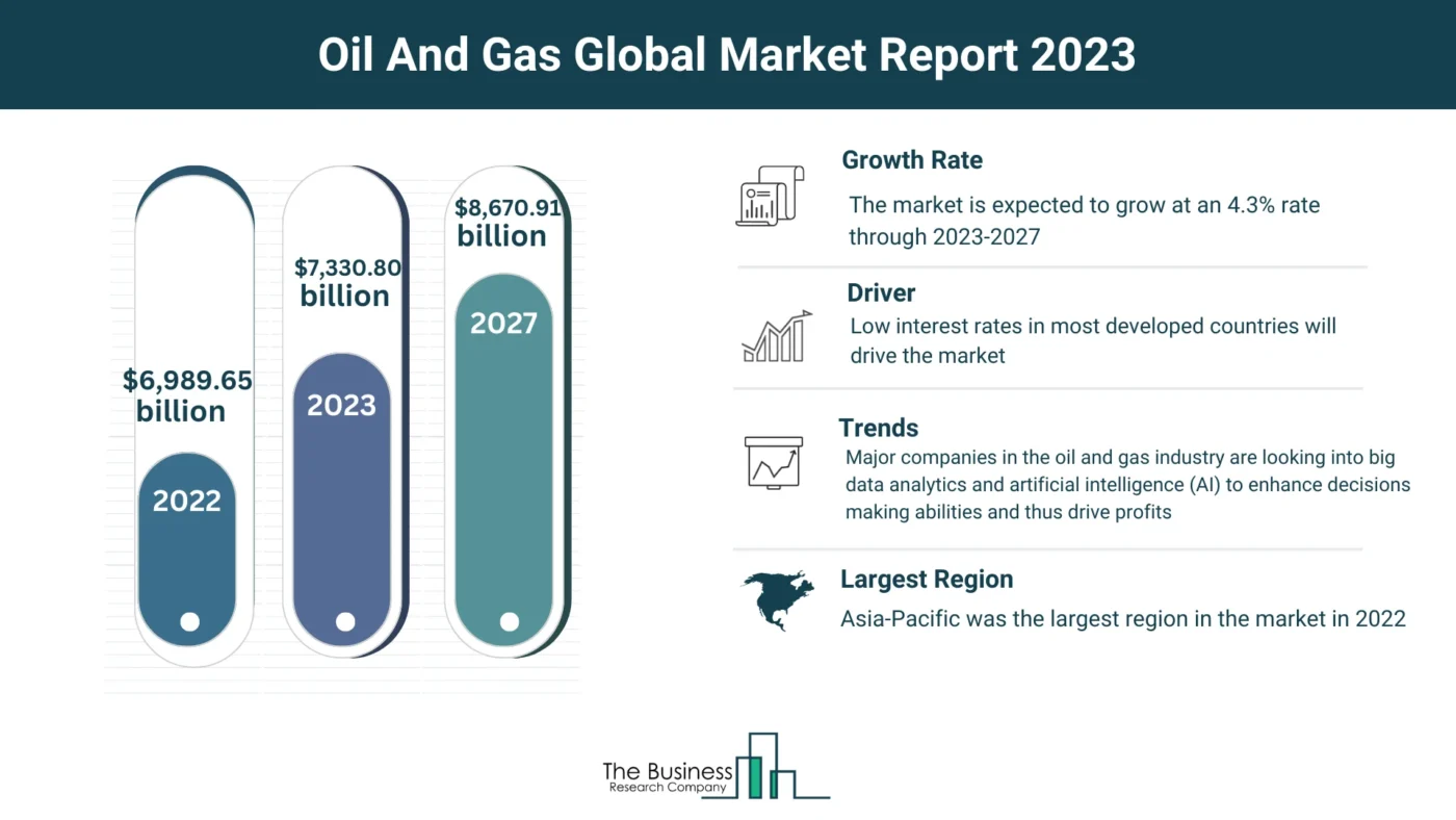 Insights Into The Oil And Gas Market’s Growth Potential 2023-2032