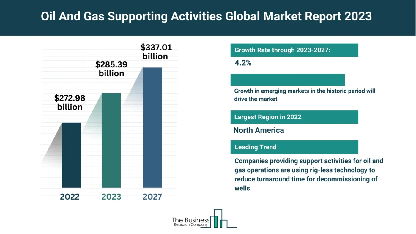 5 Major Insights Into The Oil And Gas Supporting Activities Market Report 2023