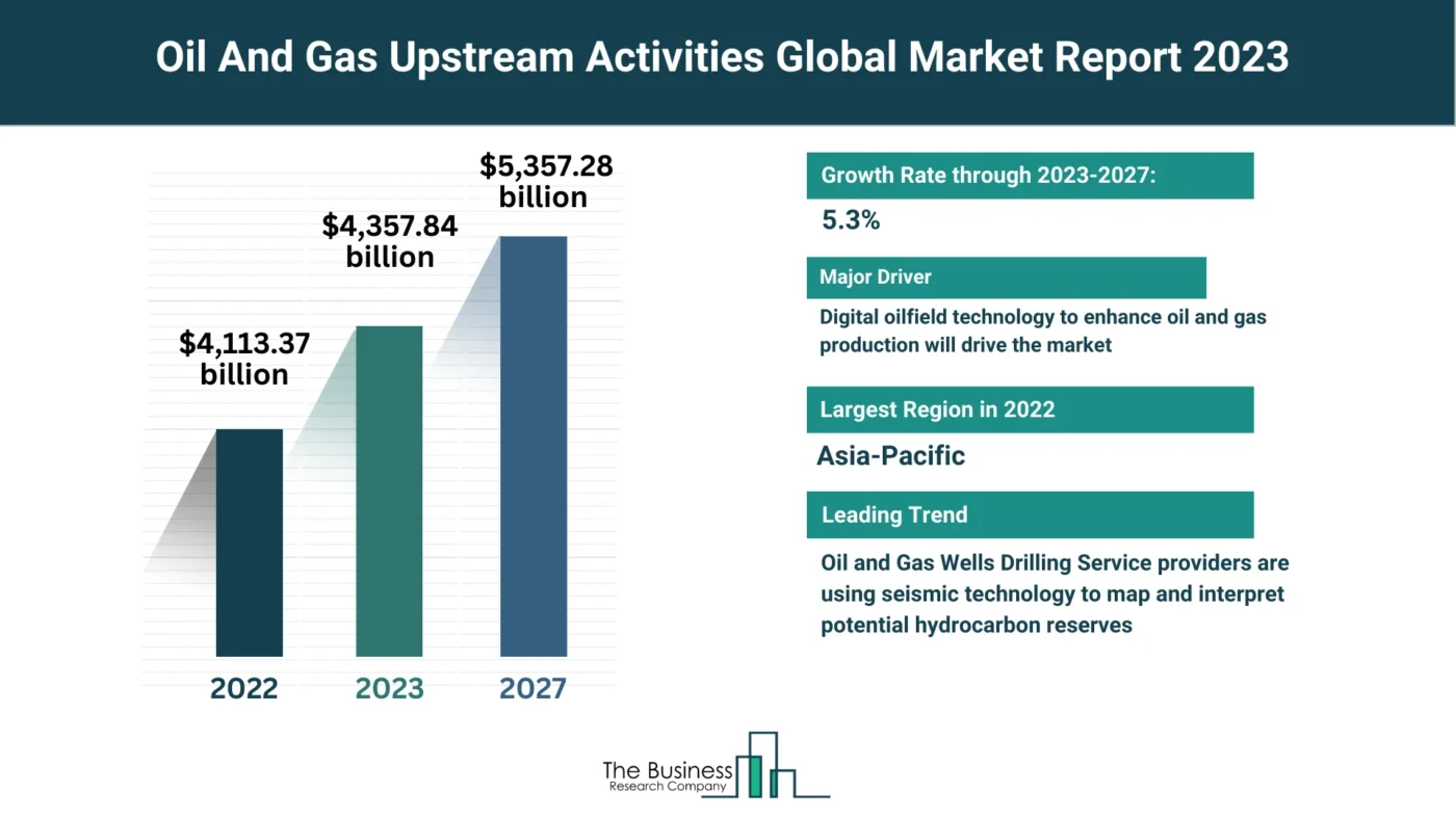 Oil And Gas Upstream Activities Market Overview: Market Size, Major Drivers And Trends