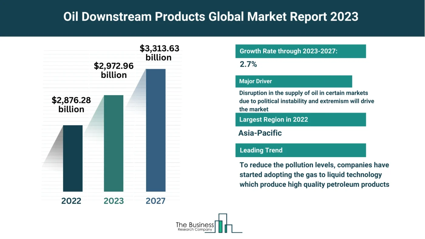 5 Key Takeaways From The Oil Downstream Products Market Report 2023