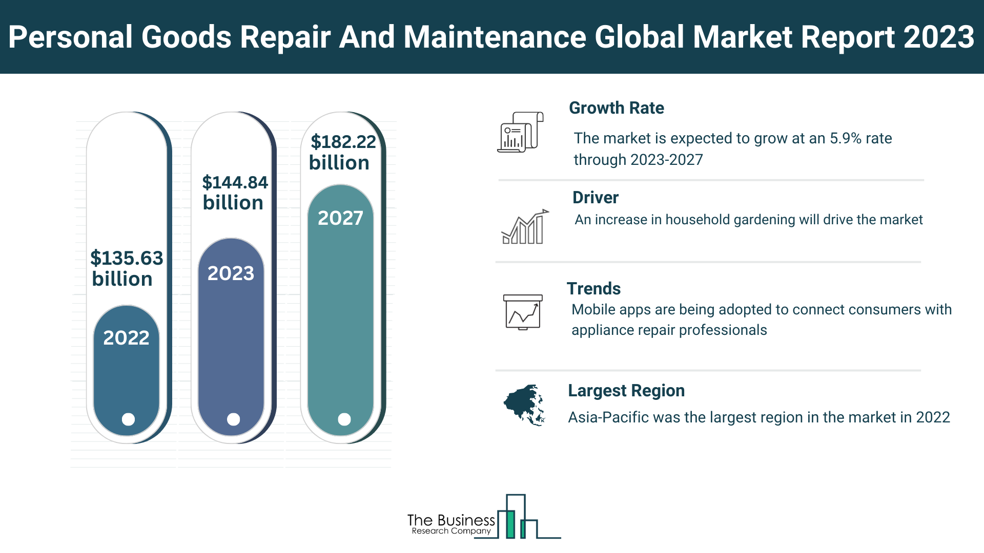 Global Personal Goods Repair And Maintenance Market Report 2023: Size, Drivers, And Top Segments