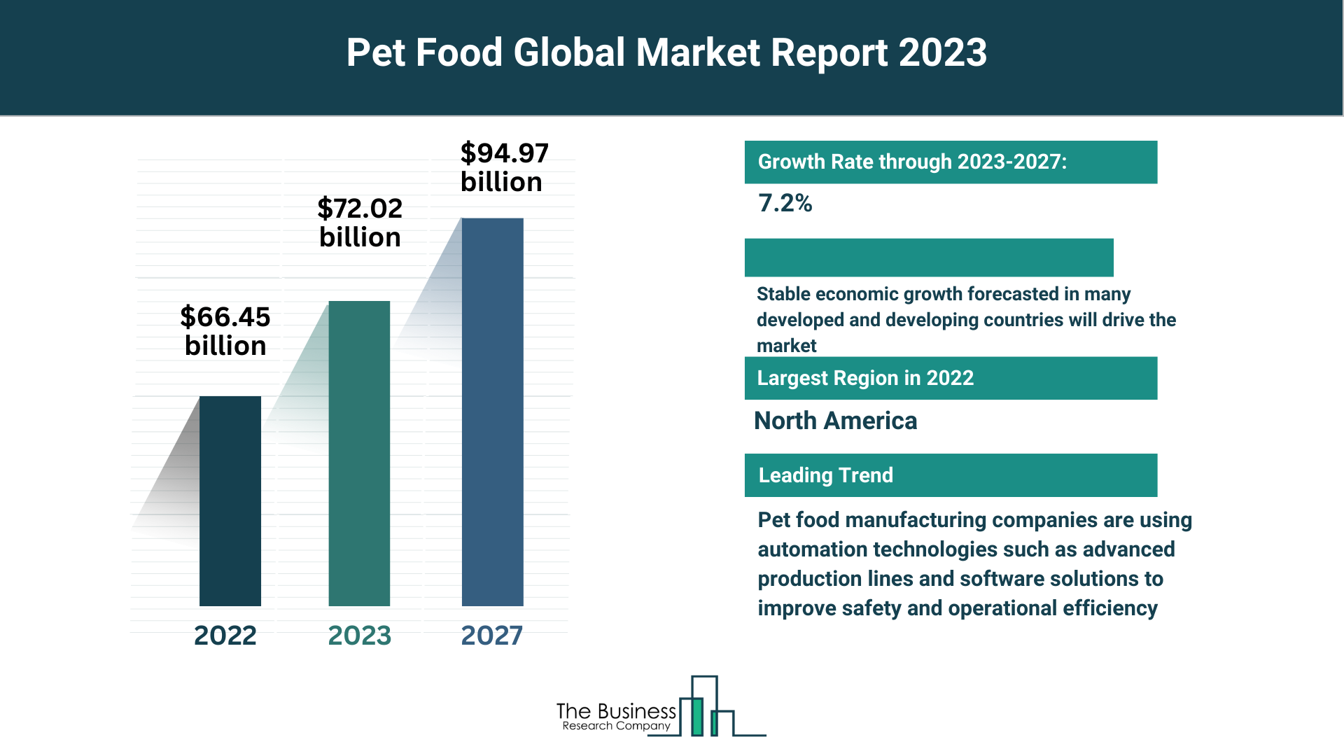 Insights Into The Pet Food Market’s Growth Potential 2023-2032