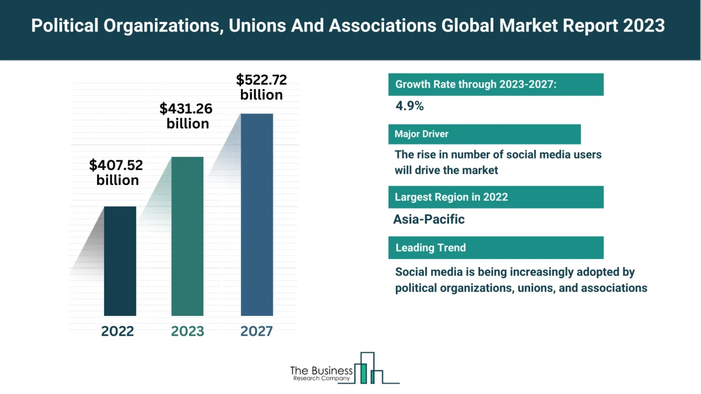 Global Political Organizations, Unions And Associations Market