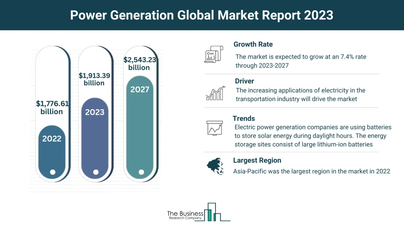 5 Major Insights Into The Power Generation Market Report 2023