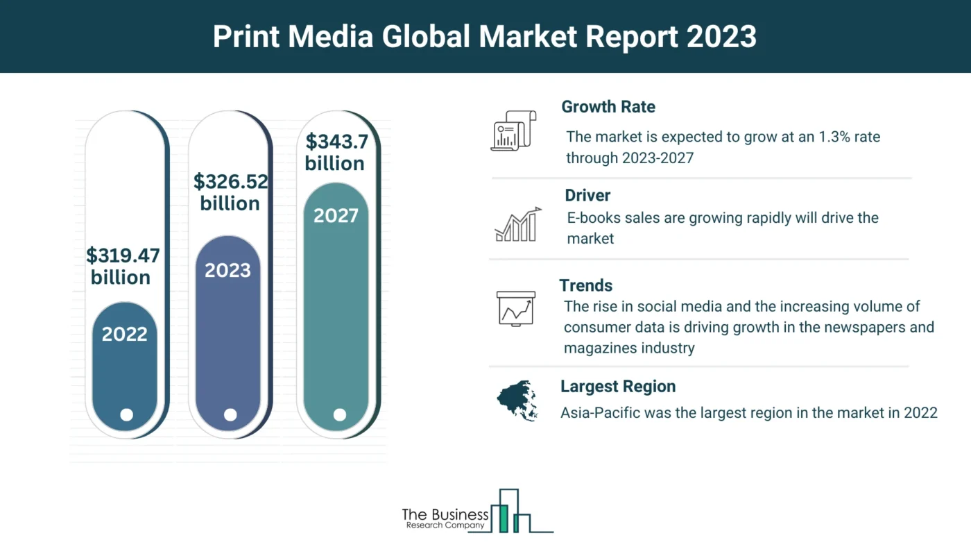 Comprehensive Print Media Market Analysis 2023: Size, Share, And Key Trends