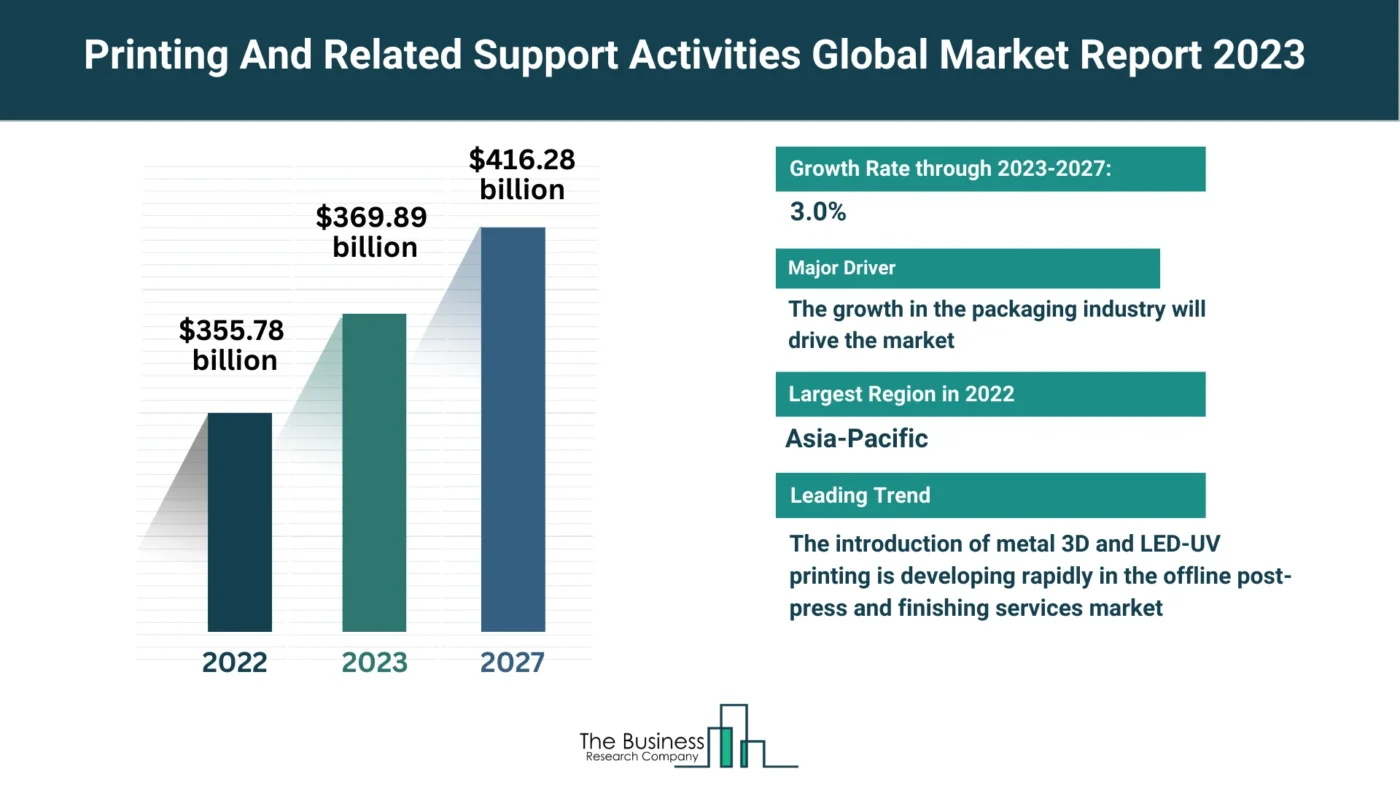 Understand How ThePrinting And Related Support Activities Market Is Set To Grow In Through 2023-2032