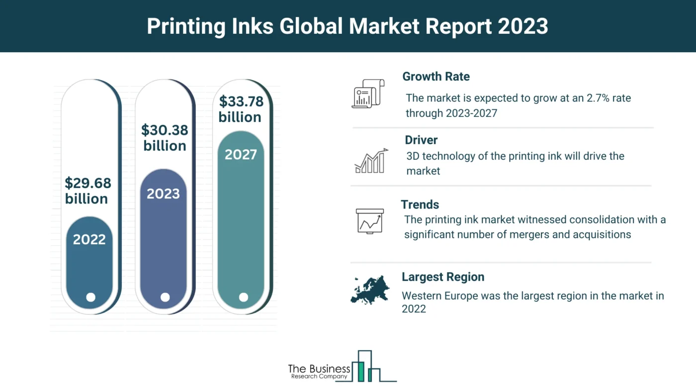 Printing Inks Market Overview: Market Size, Major Drivers And Trends
