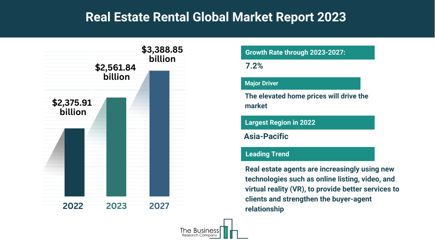Global Real Estate Rental Market Analysis: Size, Drivers, Trends, Opportunities And Strategies