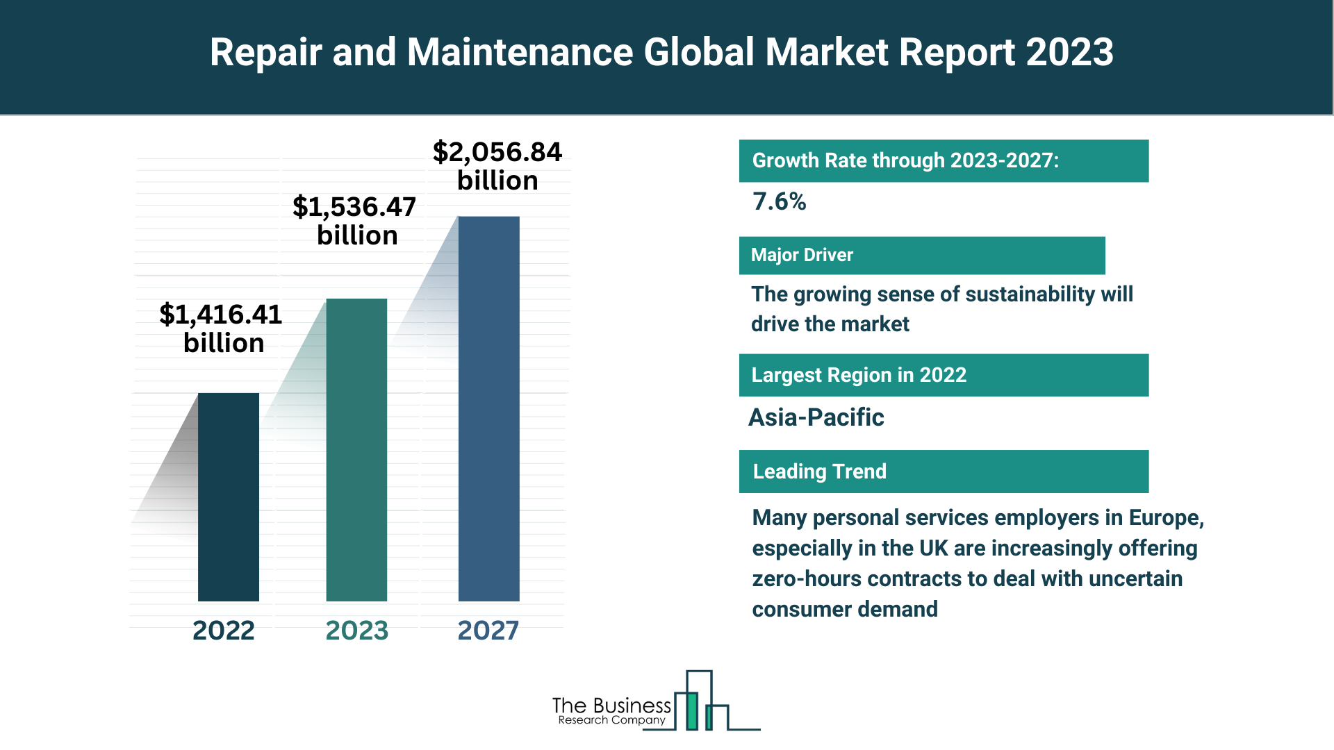 Understand How The Repair and Maintenance Market Is Set To Grow In Through 2023-2032