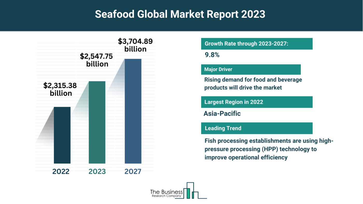Global Seafood Market