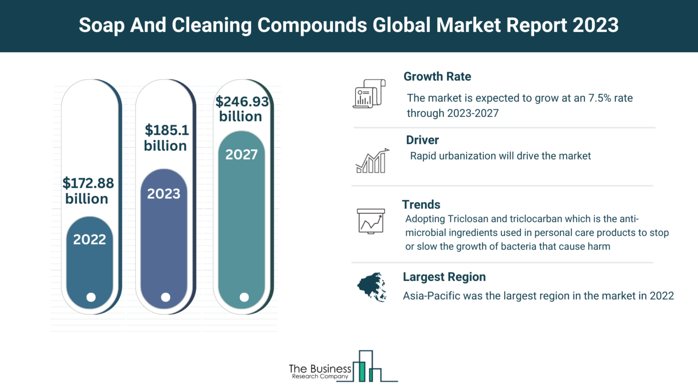 Global Soap And Cleaning Compounds Market Overview 2023: Size, Drivers, And Trends