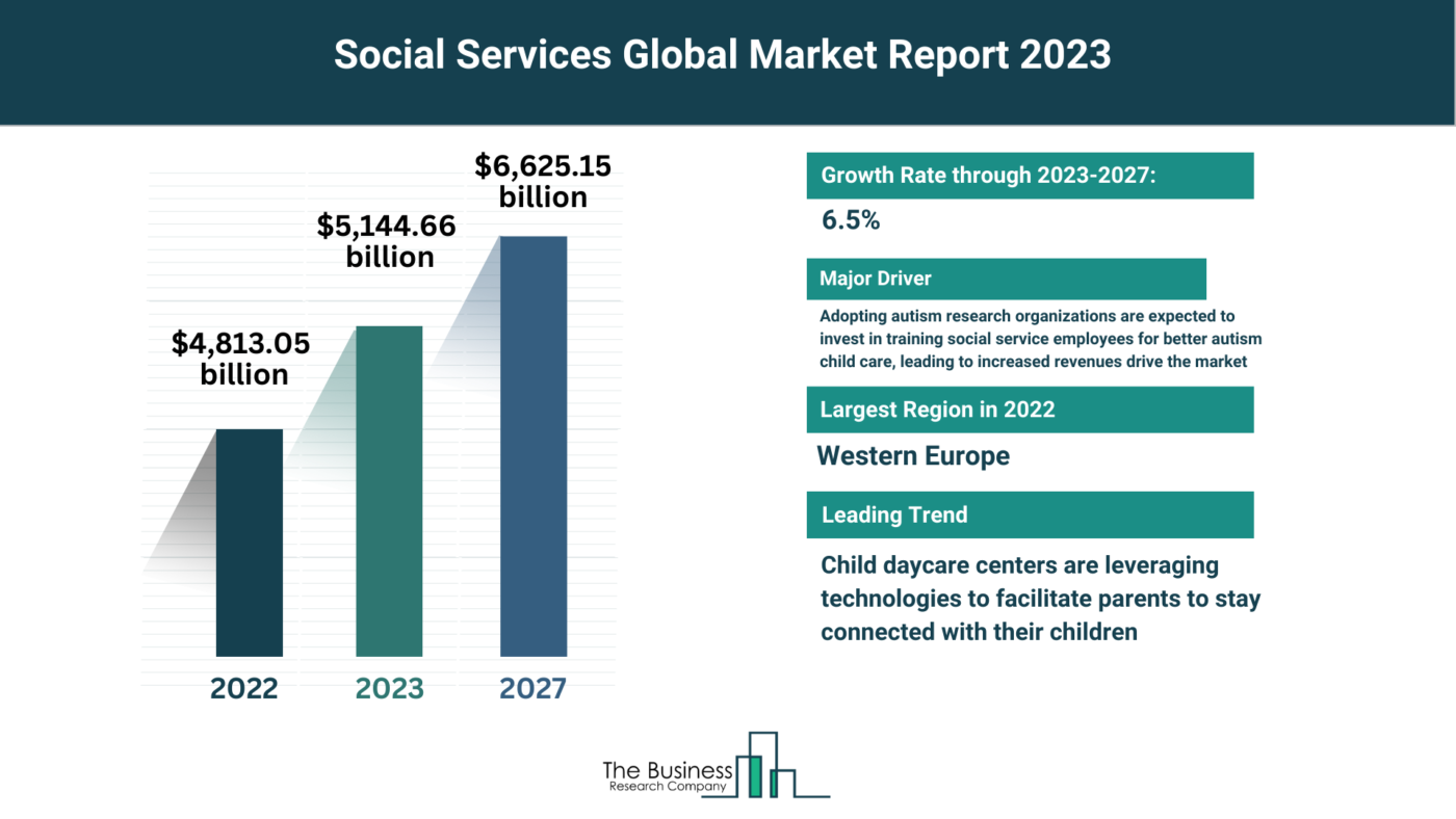 Global Social Services Market Forecast 2023-2032: Estimated Market Size And Growth Rate