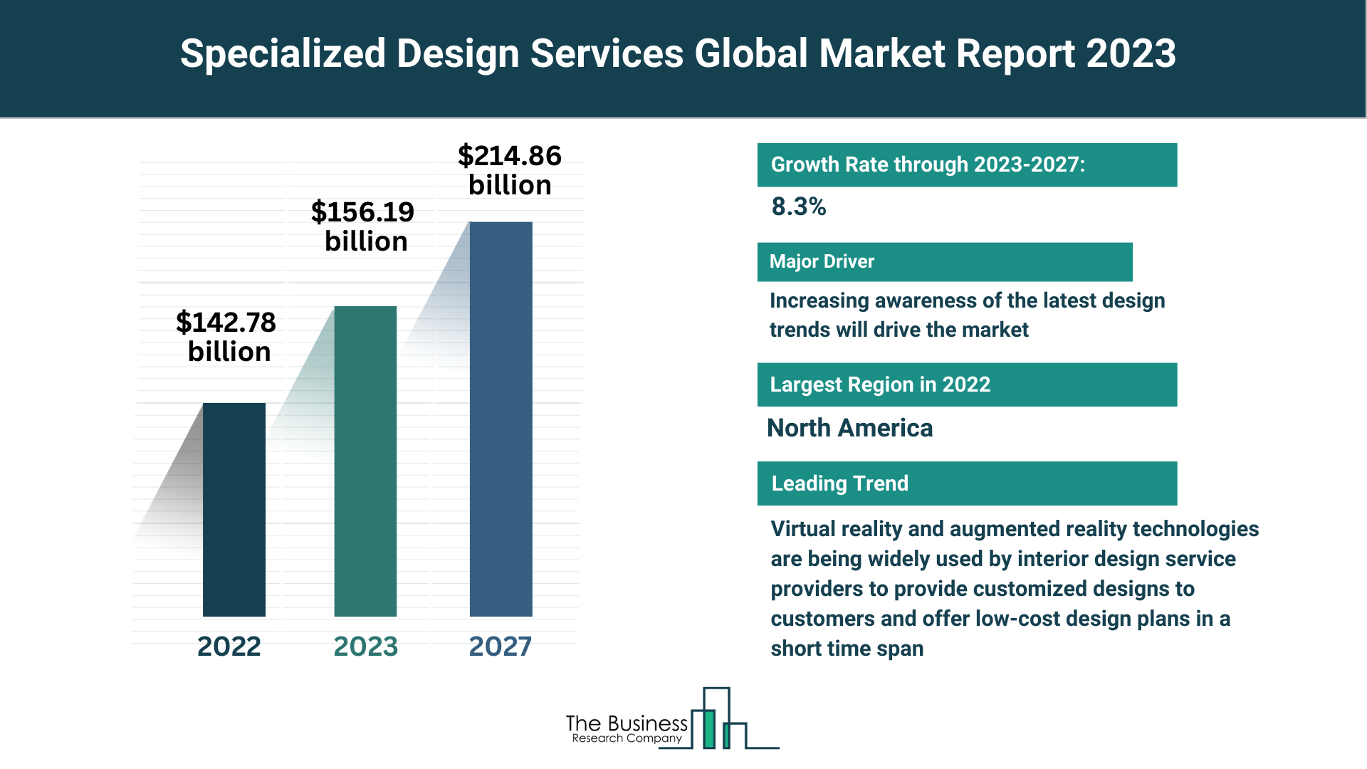 Insights Into The Specialized Design Services Market’s Growth Potential 2023-2032